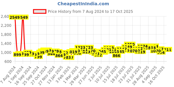 myntra.com StyleCast x Revolte Round Neck Flutter Sleeves Accordion Pleats A-Line Dress stylecast x revolte Price History Graph from 7 Aug 2024 to 16 Oct 2025