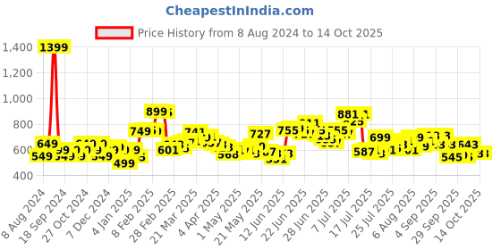 myntra.com StyleCast x Revolte Round Neck Graphic Printed Crop Top stylecast x revolte Price History Graph from 8 Aug 2024 to 13 Oct 2025