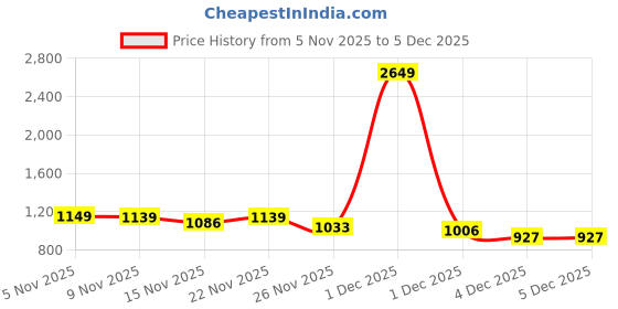 myntra.com StyleCast x Revolte Round Neck Long Sleeves Pullover stylecast x revolte Price History Graph from 5 Nov 2025 to 4 Dec 2025