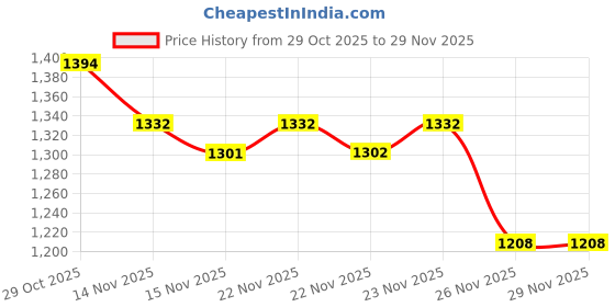 myntra.com StyleCast x Revolte Round Neck Long Sleeves Pullover Sweatshirt stylecast x revolte Price History Graph from 29 Oct 2025 to 29 Nov 2025