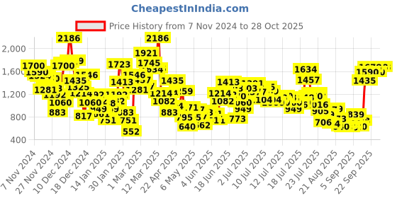 myntra.com StyleCast x Revolte Round Neck Long Sleeves Top stylecast x revolte Price History Graph from 7 Nov 2024 to 28 Oct 2025