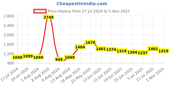 myntra.com StyleCast x Revolte Round Neck Maxi Dress stylecast x revolte Price History Graph from 17 Jul 2024 to 5 Nov 2025