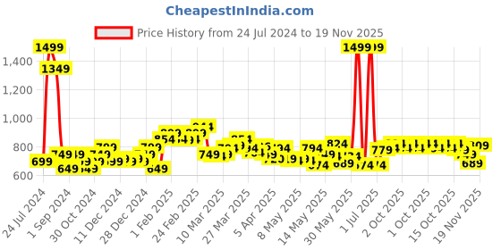 myntra.com StyleCast x Revolte Round Neck Playsuit stylecast x revolte Price History Graph from 24 Jul 2024 to 18 Nov 2025