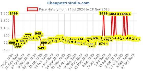 myntra.com StyleCast x Revolte Round Neck Playsuit stylecast x revolte Price History Graph from 24 Jul 2024 to 18 Nov 2025