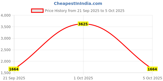 myntra.com StyleCast x Revolte Round Neck Pullover stylecast x revolte Price History Graph from 21 Sep 2025 to 4 Oct 2025