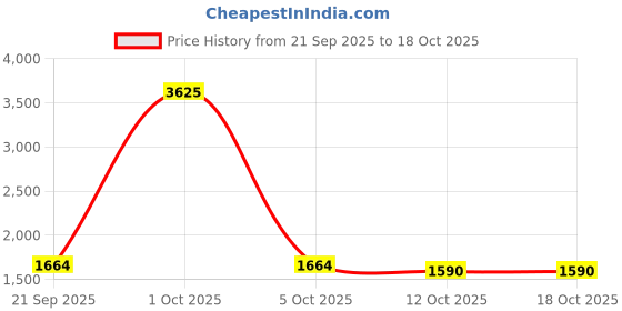 myntra.com StyleCast x Revolte Round Neck Pullover stylecast x revolte Price History Graph from 21 Sep 2025 to 18 Oct 2025