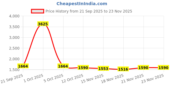 myntra.com StyleCast x Revolte Round Neck Pullover stylecast x revolte Price History Graph from 21 Sep 2025 to 23 Nov 2025