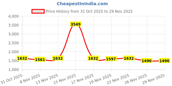 myntra.com StyleCast x Revolte Round Neck Pullover Sweatshirt stylecast x revolte Price History Graph from 31 Oct 2025 to 29 Nov 2025