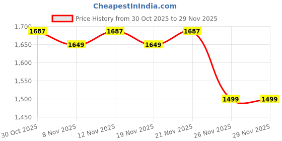 myntra.com StyleCast x Revolte Round Neck Pullover Sweatshirt stylecast x revolte Price History Graph from 30 Oct 2025 to 28 Nov 2025