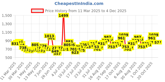 myntra.com StyleCast x Revolte Round Neck Regular Top stylecast x revolte Price History Graph from 11 Mar 2025 to 4 Dec 2025