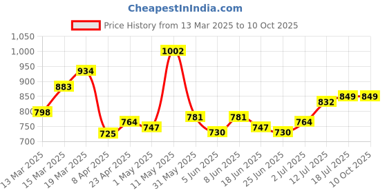 myntra.com StyleCast x Revolte Round Neck Regular Top stylecast x revolte Price History Graph from 13 Mar 2025 to 10 Oct 2025