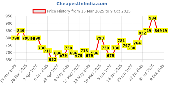 myntra.com StyleCast x Revolte Round Neck Regular Top stylecast x revolte Price History Graph from 15 Mar 2025 to 8 Oct 2025