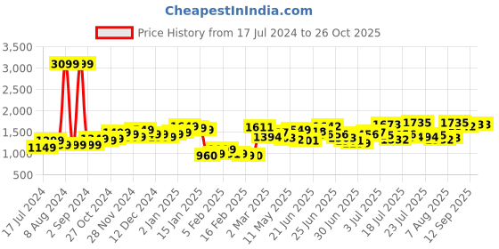 myntra.com StyleCast x Revolte Round Neck Short Puff Sleeves Layered Sheath Dress stylecast x revolte Price History Graph from 17 Jul 2024 to 26 Oct 2025