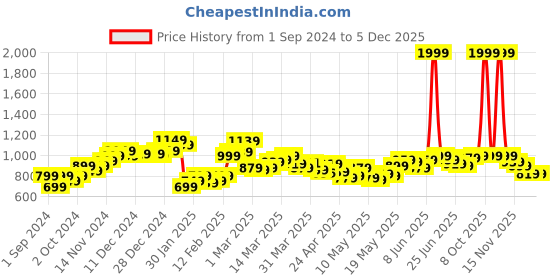 myntra.com StyleCast x Revolte Round Neck Short Sleeve Playsuit stylecast x revolte Price History Graph from 1 Sep 2024 to 5 Dec 2025