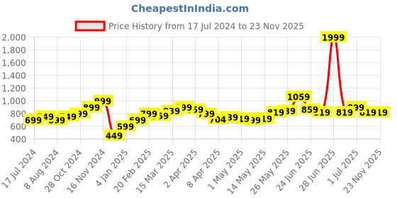 myntra.com StyleCast x Revolte Round Neck Short Sleeves Casual Top stylecast x revolte Price History Graph from 17 Jul 2024 to 23 Nov 2025