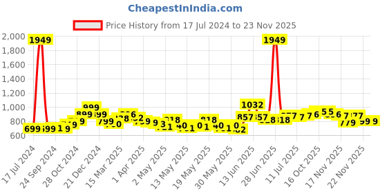 myntra.com StyleCast x Revolte Round Neck Short Sleeves Crepe Top stylecast x revolte Price History Graph from 17 Jul 2024 to 23 Nov 2025