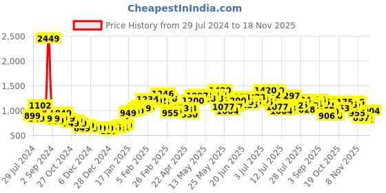 myntra.com StyleCast x Revolte Round Neck Short Sleeves Top stylecast x revolte Price History Graph from 29 Jul 2024 to 18 Nov 2025