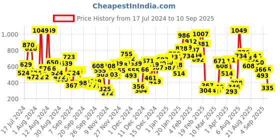 myntra.com StyleCast x Revolte Round Neck Sleeveless Cotton Top stylecast x revolte Price History Graph from 17 Jul 2024 to 10 Sep 2025