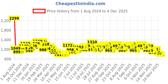 myntra.com StyleCast x Revolte Round Neck Sleeveless Drop-Waist Mini Dress stylecast x revolte Price History Graph from 1 Aug 2024 to 4 Dec 2025