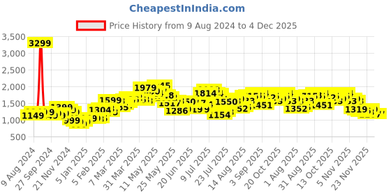 myntra.com StyleCast x Revolte Round Neck Sleeveless Floral Print Maxi Dress stylecast x revolte Price History Graph from 9 Aug 2024 to 4 Dec 2025