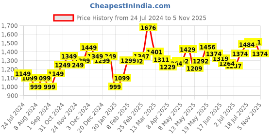 myntra.com StyleCast x Revolte Round Neck Sleeveless Gathered or Pleated A Line Dress stylecast x revolte Price History Graph from 24 Jul 2024 to 5 Nov 2025
