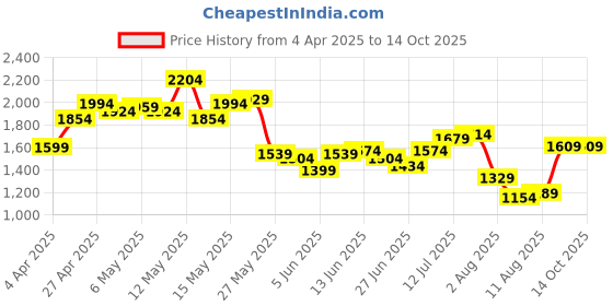 myntra.com StyleCast x Revolte Round Neck Top With Skirt stylecast x revolte Price History Graph from 4 Apr 2025 to 14 Oct 2025