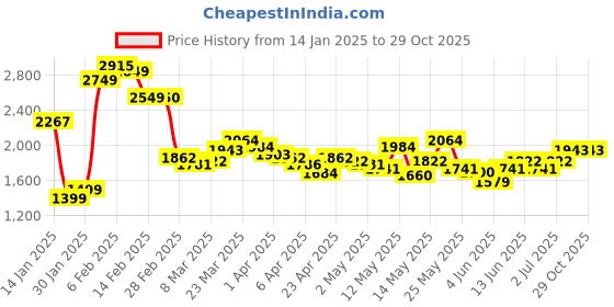 myntra.com StyleCast x Revolte Round Neck Top with Trousers stylecast x revolte Price History Graph from 14 Jan 2025 to 29 Oct 2025