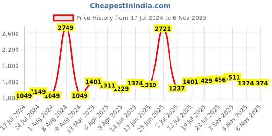 myntra.com StyleCast x Revolte Ruched High Neck Bodycon Dress stylecast x revolte Price History Graph from 17 Jul 2024 to 6 Nov 2025