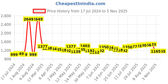 myntra.com StyleCast x Revolte Ruched Sheath Dress stylecast x revolte Price History Graph from 17 Jul 2024 to 5 Nov 2025