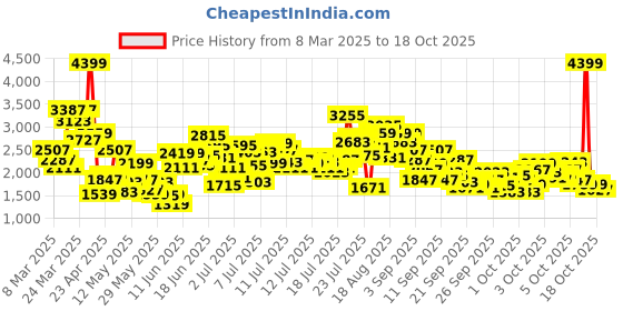 myntra.com StyleCast x Revolte Ruffled A-Line Dress stylecast x revolte Price History Graph from 8 Mar 2025 to 17 Oct 2025