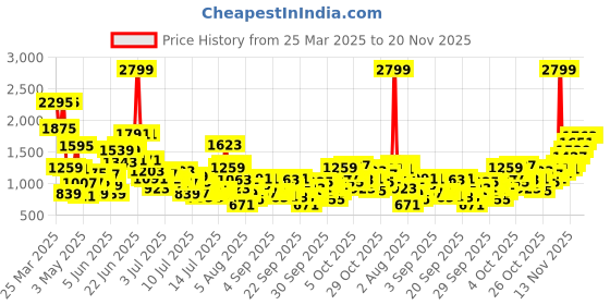 myntra.com StyleCast x Revolte Ruffled A-Line Midi Dress stylecast x revolte Price History Graph from 25 Mar 2025 to 19 Nov 2025
