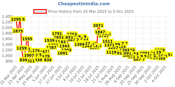 myntra.com StyleCast x Revolte Ruffled A-Line Midi Dress stylecast x revolte Price History Graph from 25 Mar 2025 to 4 Oct 2025