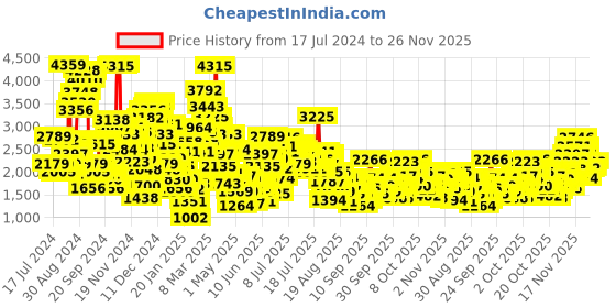 myntra.com StyleCast x Revolte Ruffled Balloon Maxi Dress stylecast x revolte Price History Graph from 17 Jul 2024 to 24 Nov 2025