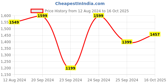 myntra.com StyleCast x Revolte Ruffled Bodycon Maxi Dress stylecast x revolte Price History Graph from 12 Aug 2024 to 16 Oct 2025