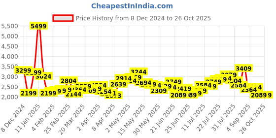 myntra.com StyleCast x Revolte Ruffled Fit & Flare Maxi Dress stylecast x revolte Price History Graph from 8 Dec 2024 to 26 Oct 2025