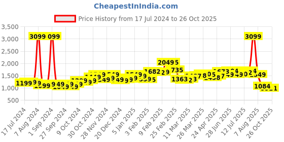 myntra.com StyleCast x Revolte Ruffled Solid Bodycon Dress stylecast x revolte Price History Graph from 17 Jul 2024 to 25 Oct 2025