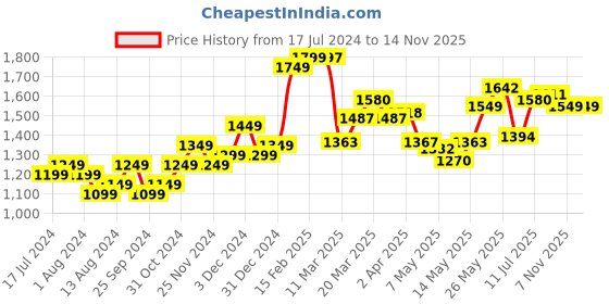 myntra.com StyleCast x Revolte Ruffled Solid Wrap Dress stylecast x revolte Price History Graph from 17 Jul 2024 to 14 Nov 2025