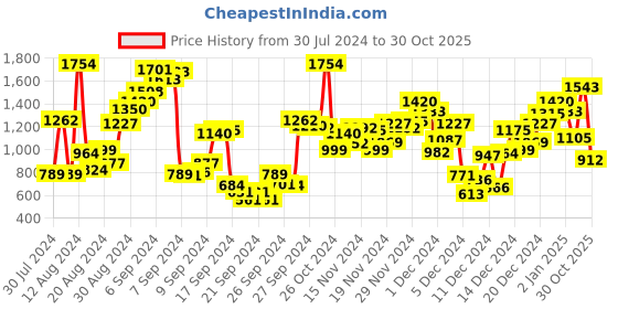 myntra.com StyleCast x Revolte Satin A-Line Dress stylecast x revolte Price History Graph from 30 Jul 2024 to 30 Oct 2025