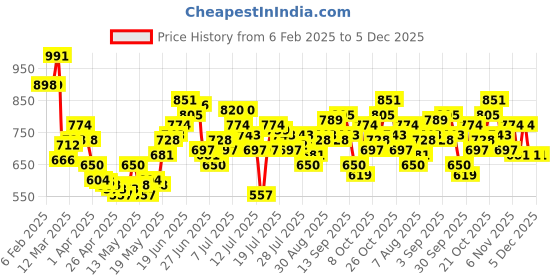 myntra.com StyleCast x Revolte Satin Bodycon Midi Dress stylecast x revolte Price History Graph from 6 Feb 2025 to 4 Dec 2025