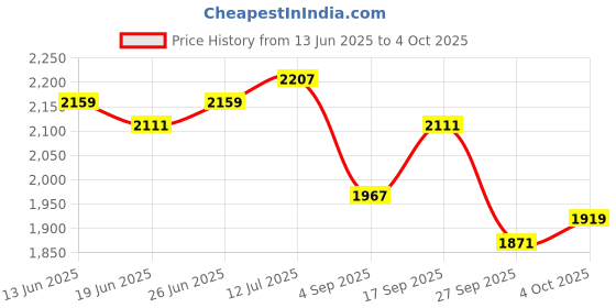 myntra.com StyleCast x Revolte Satin Bodycon Midi Dress stylecast x revolte Price History Graph from 13 Jun 2025 to 4 Oct 2025