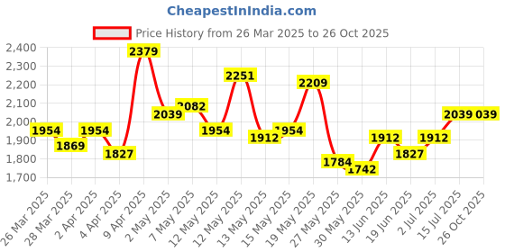 myntra.com StyleCast x Revolte Satin Fit & Flare Dress stylecast x revolte Price History Graph from 26 Mar 2025 to 25 Oct 2025