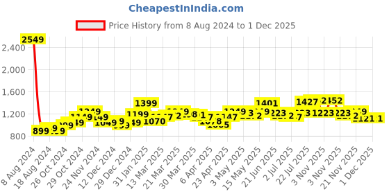 myntra.com StyleCast x Revolte Schiffli Mini A-Line Dress stylecast x revolte Price History Graph from 8 Aug 2024 to 1 Dec 2025