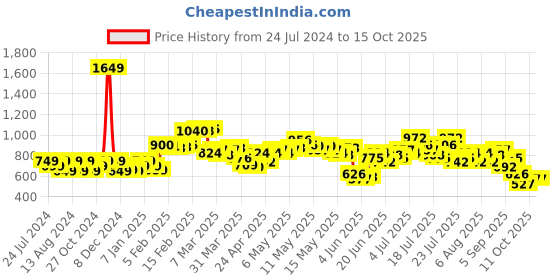myntra.com StyleCast x Revolte Scoop Neck Bodysuit stylecast x revolte Price History Graph from 24 Jul 2024 to 15 Oct 2025