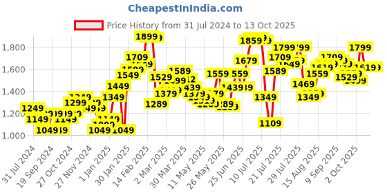 myntra.com StyleCast x Revolte Scoop Neck Crop Top With Leggings Co-Ords stylecast x revolte Price History Graph from 31 Jul 2024 to 13 Oct 2025