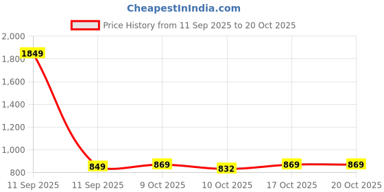 myntra.com StyleCast x Revolte Scoop Neck Fitted Crop Top stylecast x revolte Price History Graph from 11 Sep 2025 to 17 Oct 2025