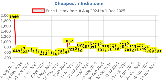 myntra.com StyleCast x Revolte Scoop Neck Long Sleeves Fitted Top stylecast x revolte Price History Graph from 8 Aug 2024 to 30 Nov 2025