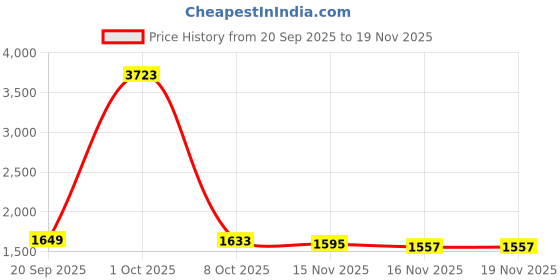 myntra.com StyleCast x Revolte Scoop Neck Overcoat stylecast x revolte Price History Graph from 20 Sep 2025 to 19 Nov 2025