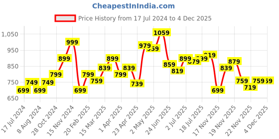 myntra.com StyleCast x Revolte Scoop Neck Short Sleeves Regular Top stylecast x revolte Price History Graph from 17 Jul 2024 to 2 Dec 2025
