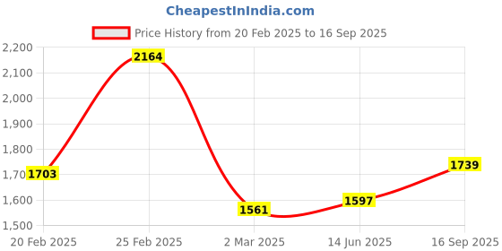 myntra.com StyleCast x Revolte Scuba Bodycon Dress stylecast x revolte Price History Graph from 20 Feb 2025 to 16 Sep 2025