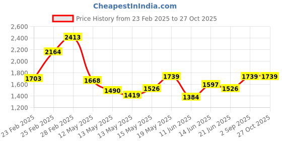 myntra.com StyleCast x Revolte Scuba Bodycon Dress stylecast x revolte Price History Graph from 23 Feb 2025 to 27 Oct 2025
